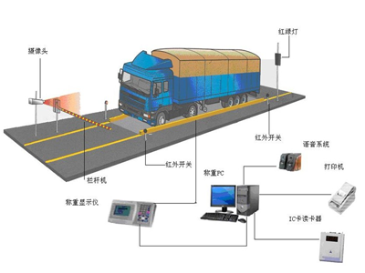 无人值守地磅称重系统─【江苏宏力称重设备】